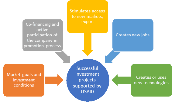 The principles of  ERA investment promotion support