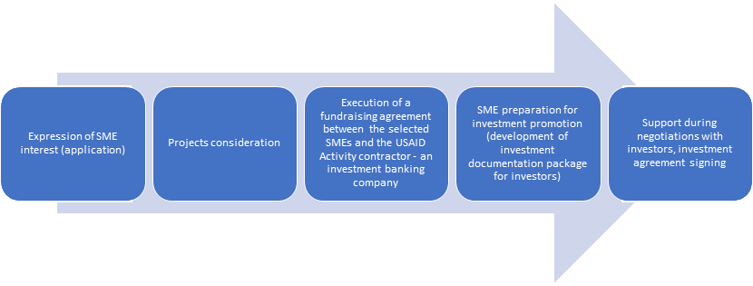 Stages of support in investment promotion