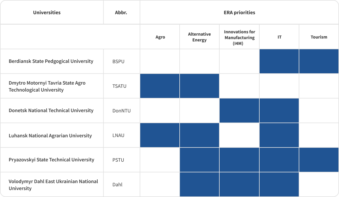 ERA partner universities